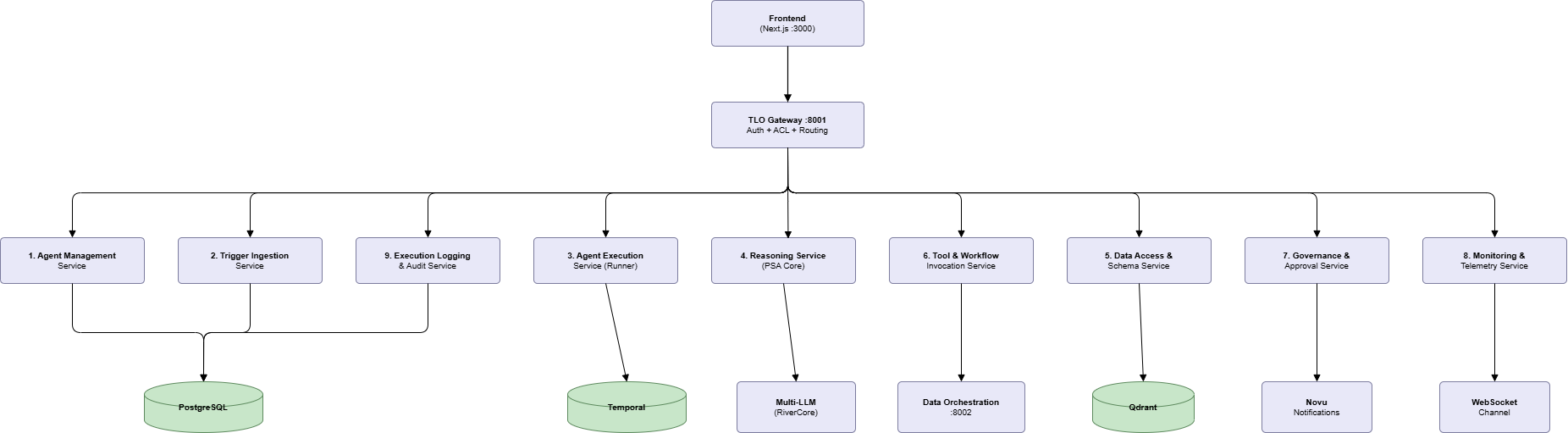 Service Dependency Map